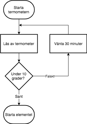 Exempel på algoritmer